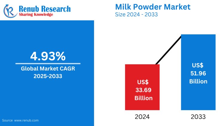 Milk Powder Market : Key Drivers, Regional Insights & Forecast to 2033