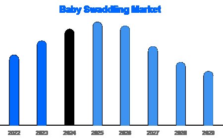 Smart Swaddles & Sleep Safety Fuel Baby Swaddling Market Expansion