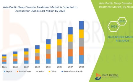 Asia-Pacific Sleep Disorder Treatment Market Size, Share, Trends, Key Drivers, Demand and Opportunity Analysis