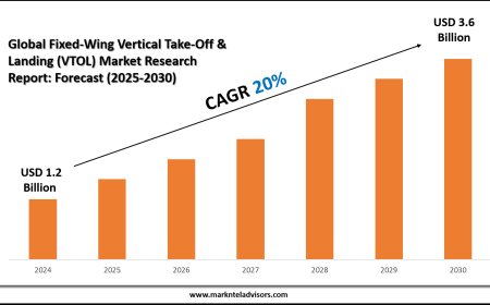 Latest Fixed-Wing Vertical Take-Off & Landing (VTOL) Market Trends, Drivers and Opportunities