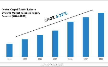 Latest Carpal Tunnel Release Systems Market Trends, Drivers and Opportunities